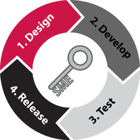 ubject-Matter Experts (SMEs) at the center of test development graphic 1. Design, 2. Develop, 3. Test, and 4. Release